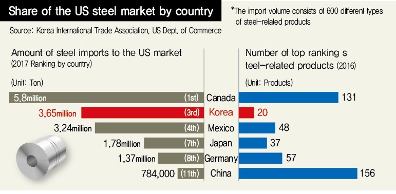 Share of the US steel market by country