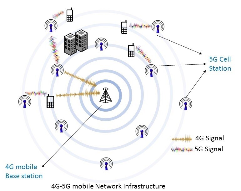 4G-5G mobile Net5work Infrastructure