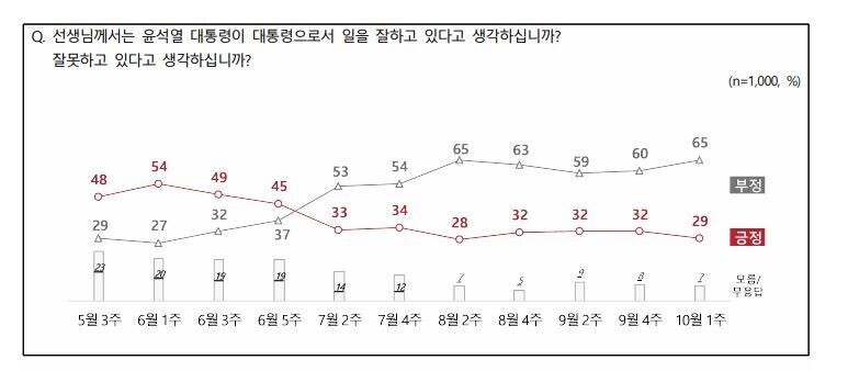 Approval and disapproval of Yoon’s job running state affairs are shown in the above graph, with approval in red and disapproval in gray. The date range runs from the third week of May through the first week of October.
