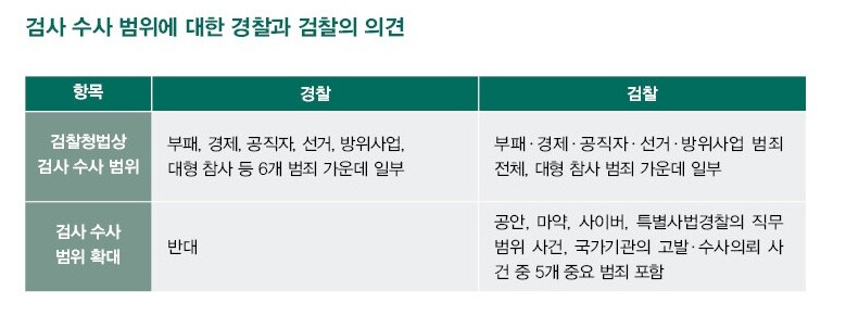 검사 수사 범위에 대한 경찰과 검찰의 의견