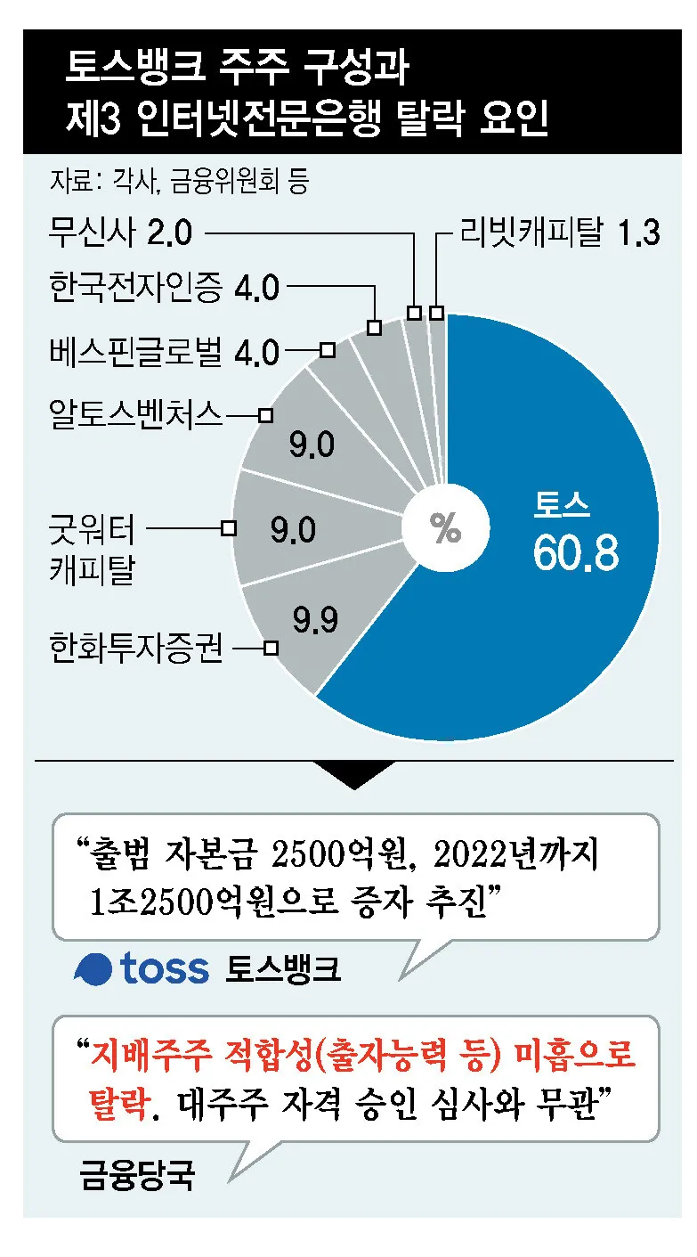 제3인터넷은행 구하라” 대책 엇박자