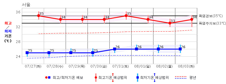 서울 지역의 27일부터 8월3일까지 중기예보. 폭염이 계속될 것으로 예상되고 있다. 기상청 제공