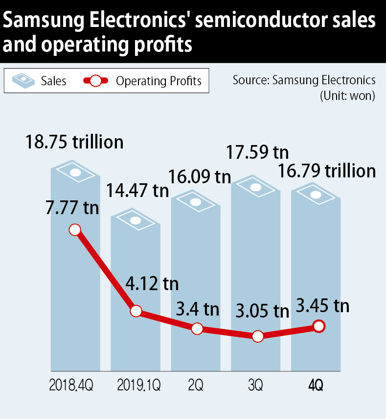 Samsung Electronics' semiconductor sales and operating profits
