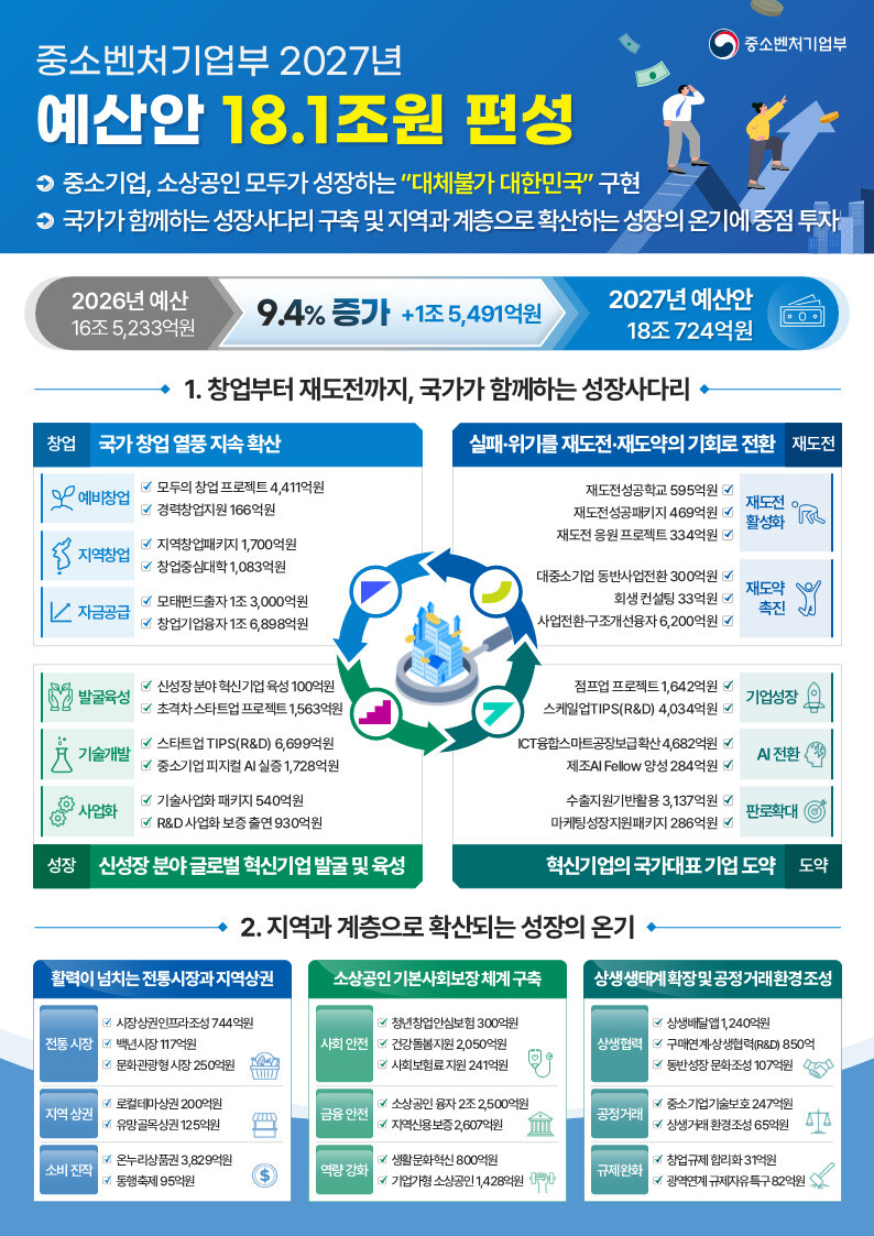 중소벤처기업부 제공