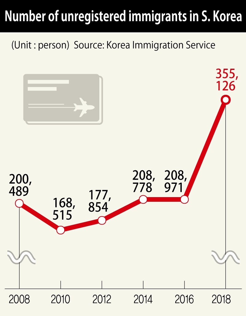 Number of unregistered immigrants in S. Korea