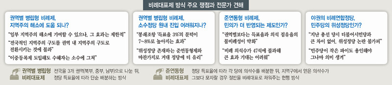 비례대표제 주요 쟁점과 전문가 견해 ※ 이미지를 누르면 크게 볼 수 있습니다.