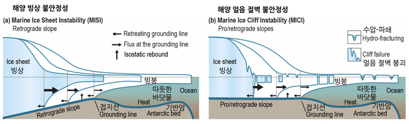 해양 빙상 불안정성(MISI)과 해양 얼음 절벽 불안정성(MICI). (a) 빙붕 아래로 따뜻한 바닷물이 유입되어 빙붕 가장자리가 얇아지며 기반암은 빙상 안쪽을 향해 경사져 있으므로 접지선이 대륙 안쪽으로 후퇴한다. (b) 얼음 절벽이 충분히 높으면(해수면 위 약 100m) 절벽 응력(stress)이 얼음 강도를 초과하여 얼음 절벽이 붕괴한다. 출처: IPCC SROCC(2019) CB8.1