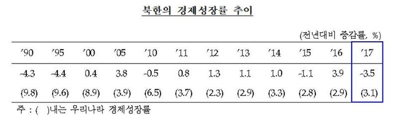 Fluctuations in North Korea’s economic growth rate from 1990 to 2017. South Korea’s growth rate is indicated by figures enclosed in parentheses.