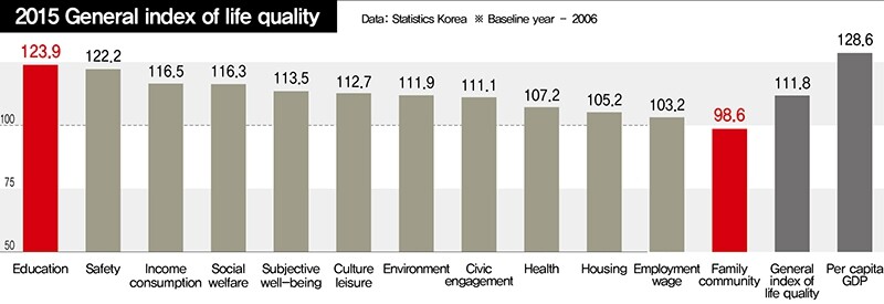 2015 General index of life quality