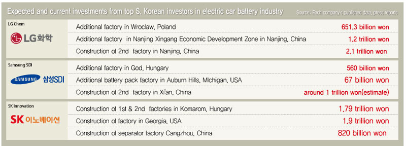 Expected and current investments from top S. Korean investors in electric car battery industry