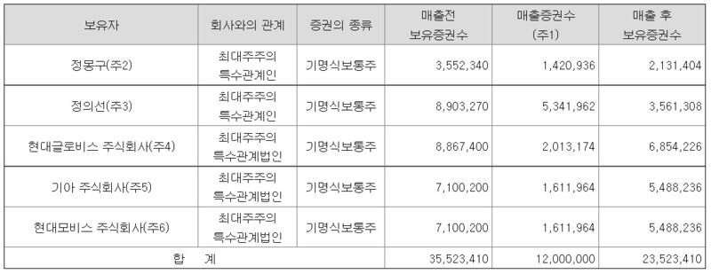 현대엔지니어링 기존 주주들의 매각(매출) 예정 주식 수. 현대엔지니어링 증권신고서 캡처