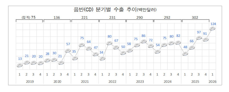 자료: 관세청