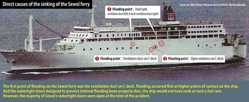 Direct causes of the sinking of the Sewol ferry