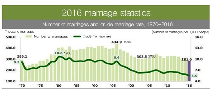 Number of marriages and crude marriage rate