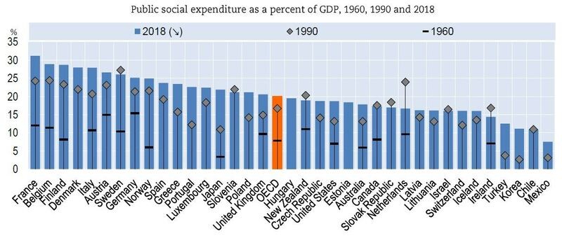 Public social expenditure as a percent of GDP
