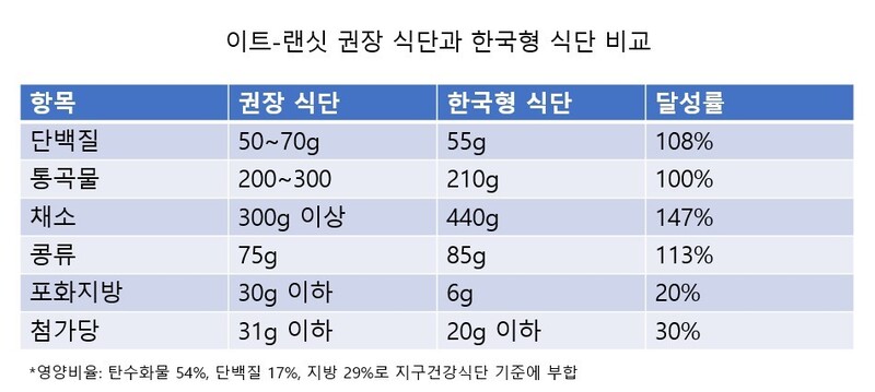 자료 출처: EAT-Lancet Commission (2019, 2025 Update), Harvard T.H. Chan School of Public Health, WHO FAO Food System Metrics (2024).