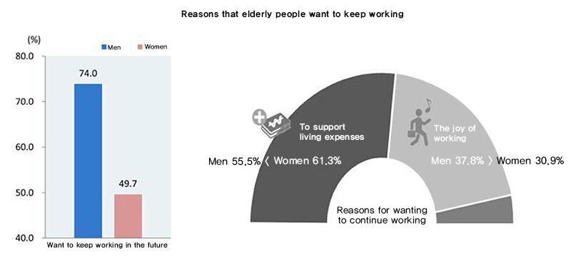 Reasons that elderly people want to keep working
