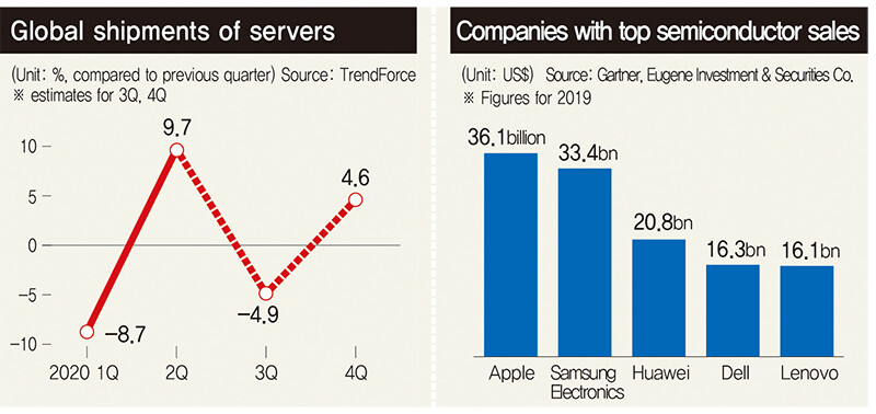 Global shipments of servers and companies with top semiconductor sales