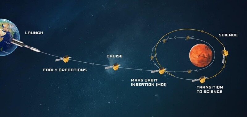화성탐사선 아말의 여행 궤적. 맨오른쪽 노란색 원이 앞으로 1년간 선회하게 될 탐사궤도다. MBRSC 제공