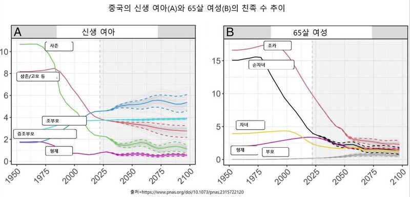 중국의 신생 여아(패널 A)와 65살 여성(패널 B)의 예상 친족 수 추이. 실선은 중앙값이고, 점선은 80% 확률 범위다. PNAS ※ 이미지를 누르면 크게 볼 수 있습니다.