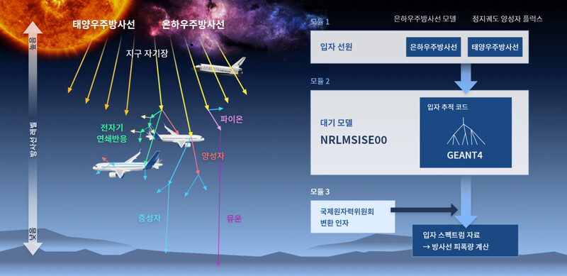 한국천문연구원이 개발한 우주방사선 예측 모델의 구조.