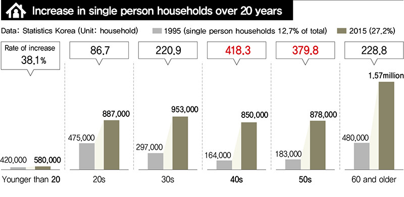 Increase in single person households over 20 years