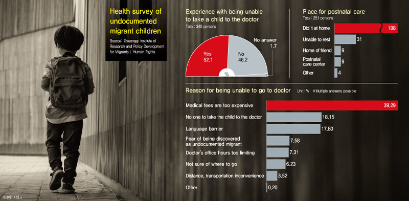 Health survey of undocumented migrant children