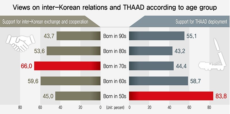 Views on inter-Korean relations and THAAD according to age group
