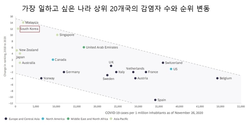 한국의 순위 상승폭이 말레이시아에 이어 2번째로 크다.