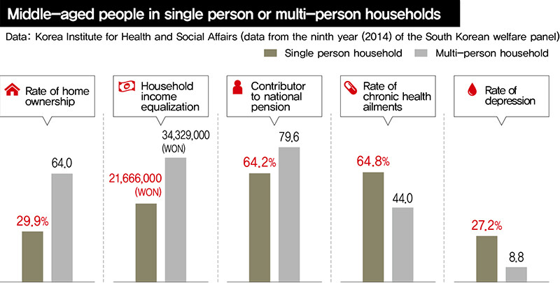 Middle-aged people in single person or multi-person households
