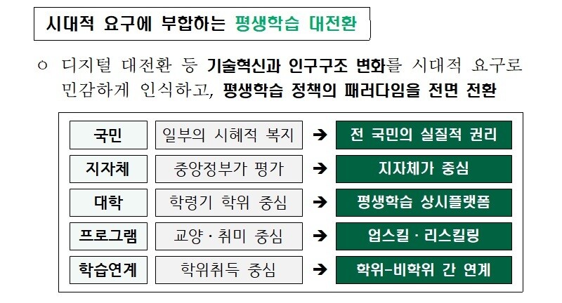 교육부 ‘평생학습 진흥방안’ 보도자료 일부.