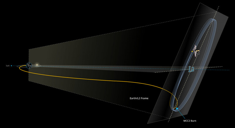 제임스웹 우주망원경이 관측 궤도에 도착할 때가지의 우주비행 궤적(노란색 선). 미국항공우주국 제공