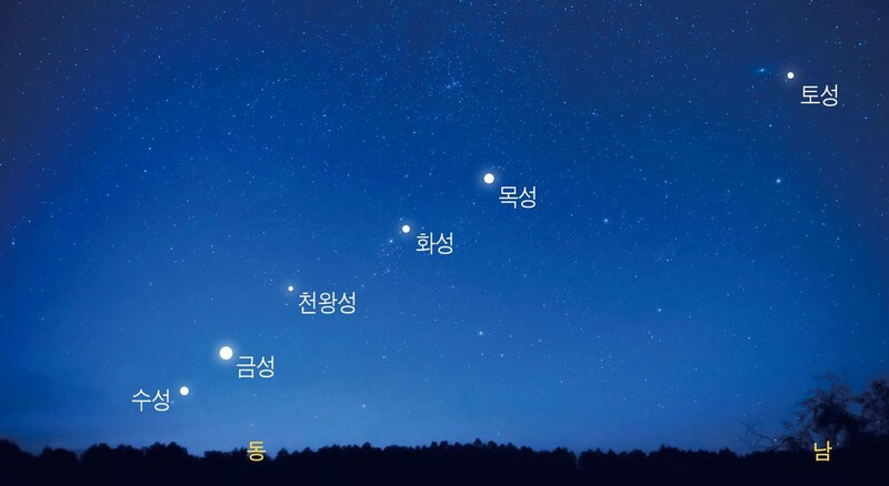6월26일 새벽 4시30분 동~남쪽 하늘에 6개 행성이 일렬로 늘어선다. 한국천문연구원 제공