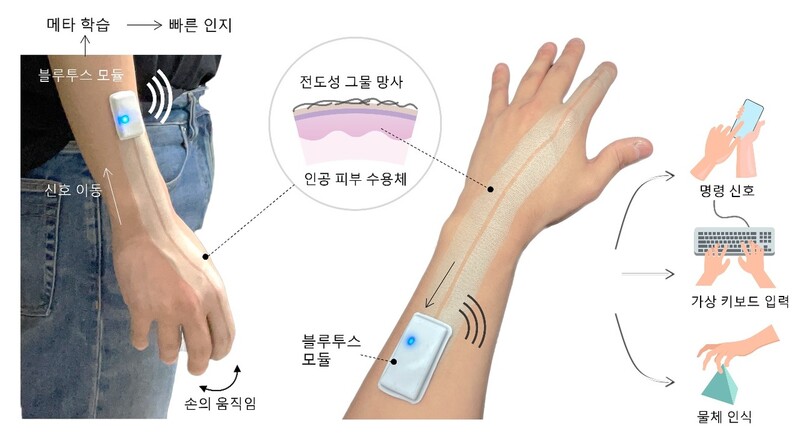 Schematic diagram of intelligent electronic skin.  After printing the conductive mesh directly on the user's skin, the Bluetooth module is attached to wirelessly read the signal of the change in electrical conductivity according to the movement of the hand.  Provided by KAIST