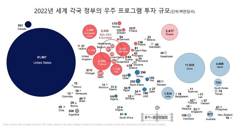 미국이 620억달러로 압도적 1위이고, 한국은 7억2400만달러로 10위다. 유로컨설트 제공