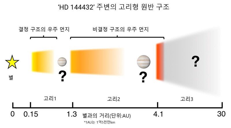 고리 사이의 틈은 별 주위의 궤도를 따라 먼지와 가스가 뭉치면서 행성이 ​​형성되고 있음을 나타낸다. 막스플랑크천문학연구소 제공