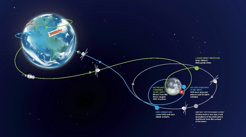 아르테미스 1호의 달 왕복비행 경로. 빨간색 원이 21일 최근접 비행 지점이다. 나사 제공