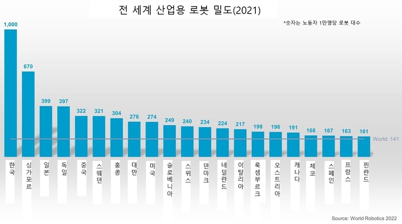 Korea's robot density is more than seven times the global average.