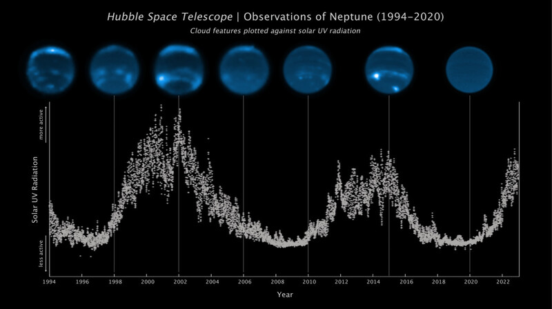 1994년 이후 허블우주망원경이 관측한 해왕성과 태양 자외선의 강도. UC버클리 제공