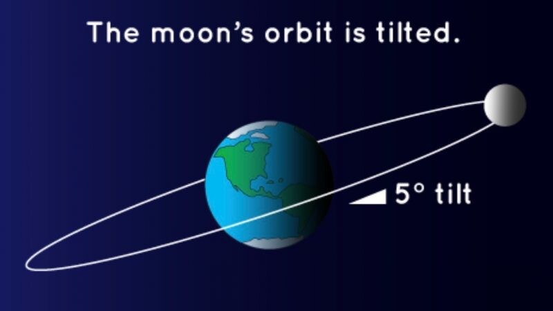 달의 공전 궤도는 지구 공전궤도면에서 5도 기울어져 있다. 나사 제공