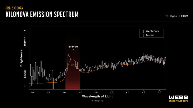 제임스웹우주망원경을 통해 발견한 텔루륨 스펙트럼(빨간색 막대). 나사 제공