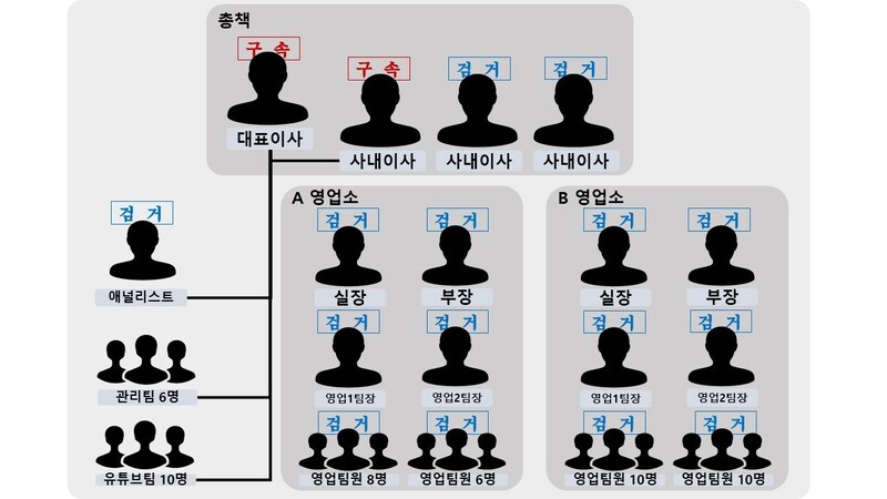 투자리딩 사기 범죄집단 조직도. 경기북부경찰청 제공
