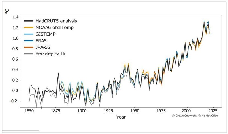 세계기상기구(WMO)의 ‘2021년 세계기후상태’ 보고서에 제시된 산업화 이전(1850-1900년) 시기 대비 전지구 연평균 기온차에 대한 6개 전지구 기온 데이터 세트(1850-2021년) 그래프. HadCRUT5는 영국 기상청 해들리센터, NOAAGlobalTemp는 미국 해양대기청, GISTEMP는 미국 항공우주청, ERA5는 유럽 중기예보센터 코페르니쿠스 기후서비스, JRA-55는 일본 기상청, BerkeleyEarth는 미국의 비영리 과학단체 버클리 어스의 분석 결과다. 출처: 영국 기상청