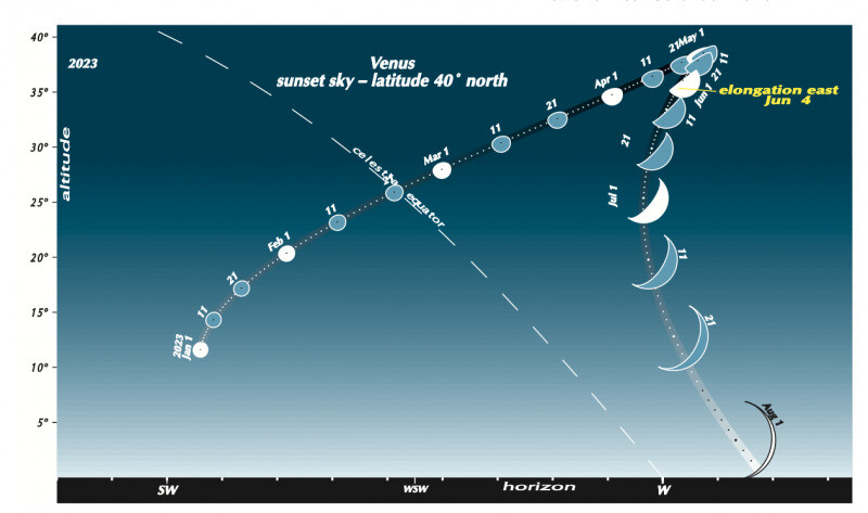 북위 40도 지역에서 본 금성의 2023년 1~7월 저녁 하늘 위치와 모양의 변화. 매월 1일, 11일, 21일의 위치를 표시했다. earthsky