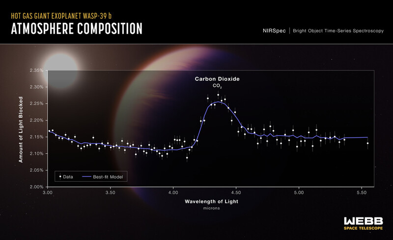 2022년 7월 10일 근적외선 분광기가 포착한 스펙트럼에서 찾아낸 최초의 이산화탄소 증거 데이터.