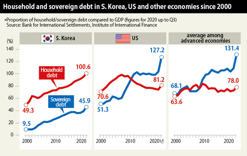 Household and sovereign debt in S. Korea, US and other economies since 2000