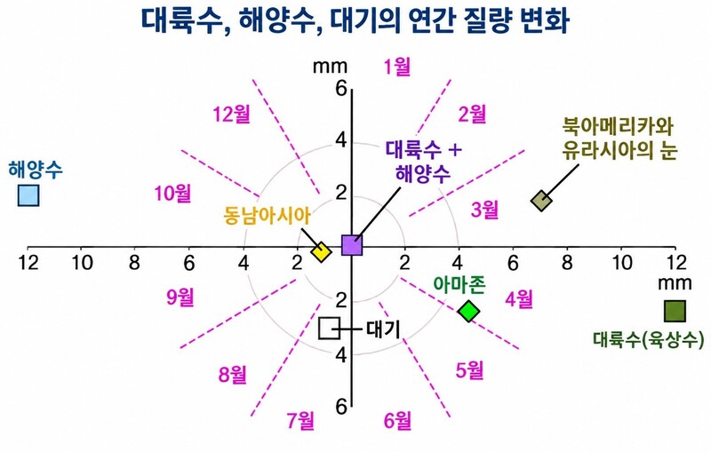 지구 표면 전체에 걸친 대기, 해양, 대륙 수자원의 총질량 변화. 대륙수는 4월에, 해양수는 6개월 후인 10월에, 대기는 그 중간인 7월에 질량 최대치를 나타낸다. 지구물리학저널 인터내셔널