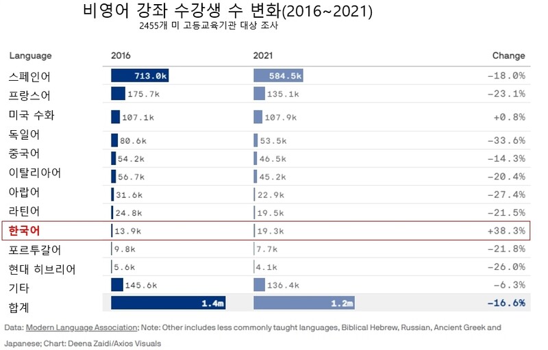 한국어는 미국 대학에서 등록생 수 기준으로 외국어 강좌 순위 10위다.