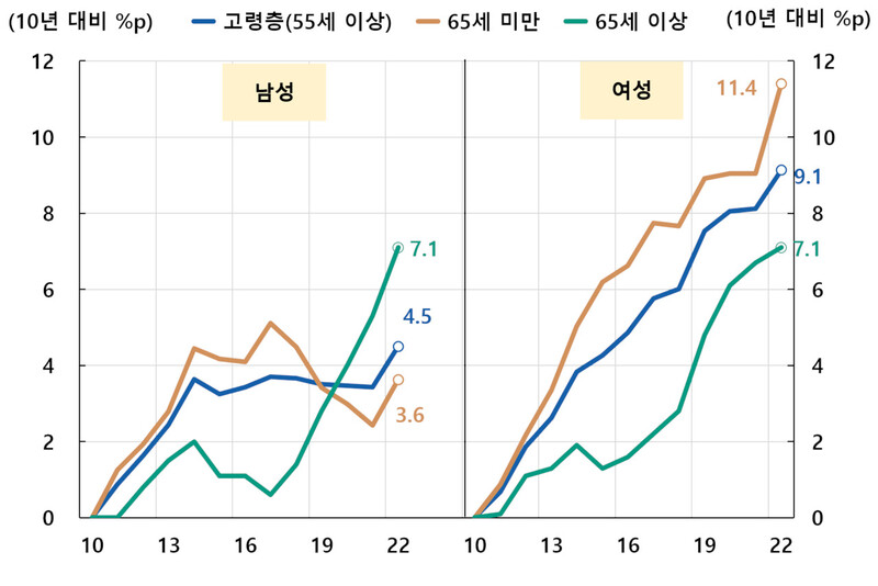 성별·연령대별 고령층 경제활동참가율 상승 추이(2010년 대비,%p) 자료:한국은행