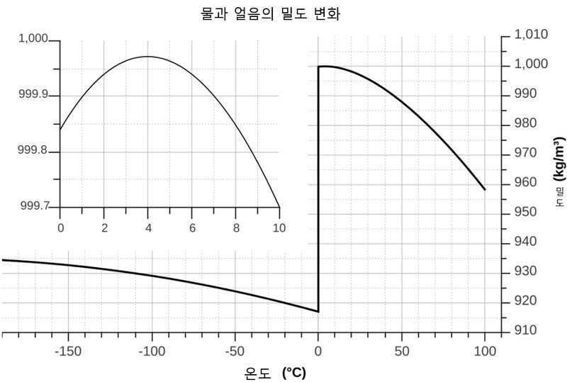 물은 섭씨 4도에서 밀도가 가장 높고, 얼음으로 바뀌는 순간 밀도가 뚝 떨어진다. 출처=위키피디아